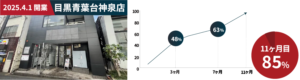 目黒青葉台神泉店 稼働率推移