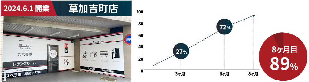 草加吉町店 稼働率推移
