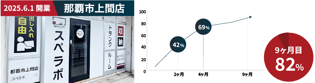那覇市上間店 稼働率推移